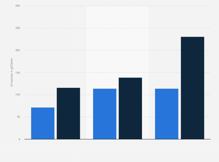 Statistic: Tesla Model 3/Y average lifecycle emissions for personal use in the United States, Europe, and China in 2023 (in grams of CO₂ equivalent emissions per mile)