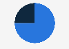 Percentage of marketers responding to consumer data privacy concerns by reallocating some digital marketing budget into direct mail in the United States as of September 2023