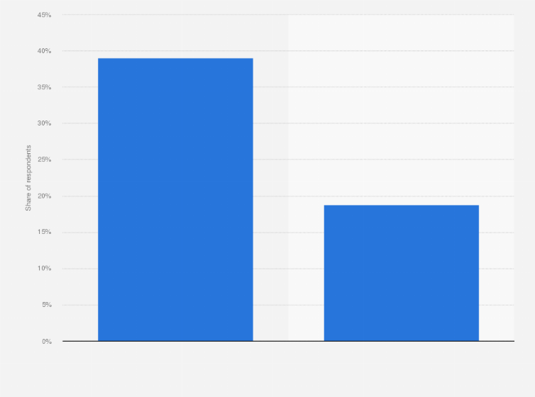 Statistic: Apparel and footwear purchases in Portugal in 2022, by method