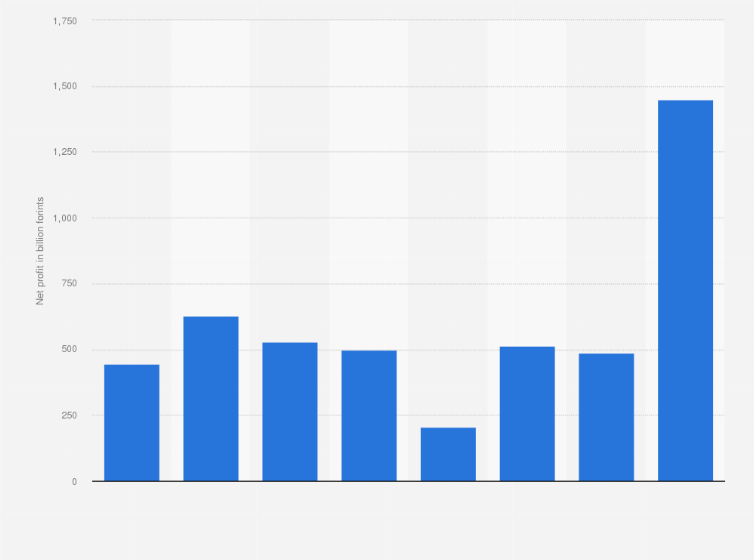 Statistic: Net profit of the credit institution sector in Hungary from 2016 to 2023 (in billion forints)