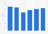 Total energy consumption of Copenhagen Airport from 2018 to 2023 (in gigajoules)