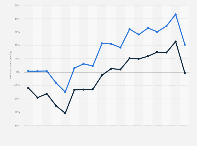 Statistic: Mobile app and games consumer spending year-over-year monthly increase in France from January 2022 to June 2023