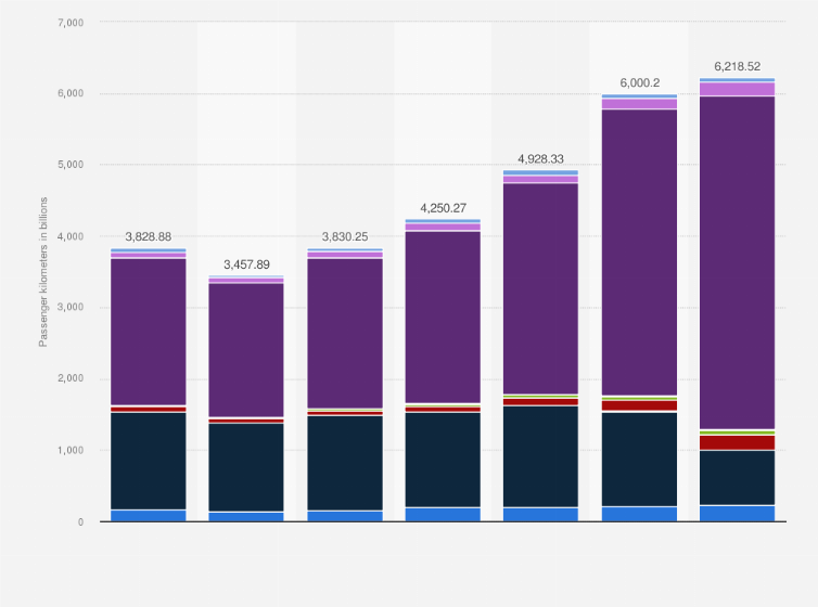 Statistic: Global non-urban regional passenger travel demand for rail travel from 2019 to 2022 with a forecast through 2050, by region (in billion passenger kilometers)