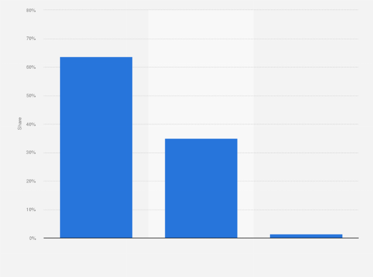 Statistic: Distribution of digital display advertising worldwide in 2022, by design type