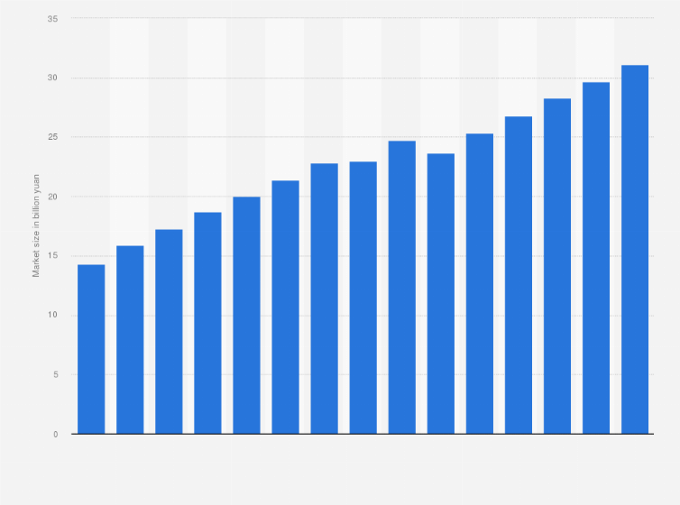 Statistic: Market size of writing instruments in China from 2012 to 2022 with estimates until 2027 (in billion yuan)
