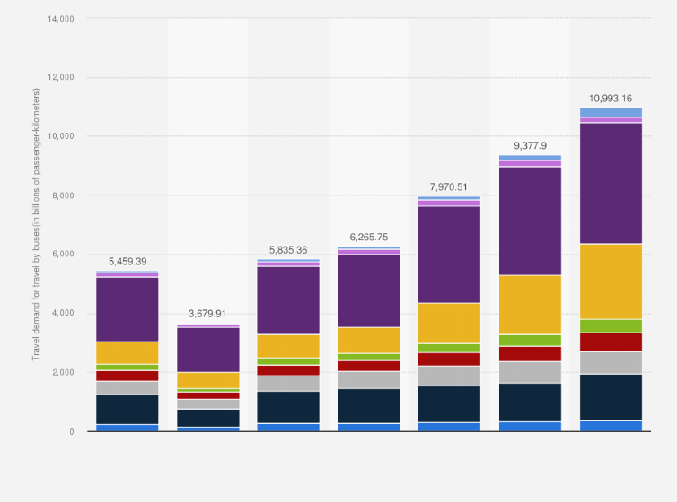 Statistic: Global urban passenger travel demand for bus travel from 2019 to 2022 with a forecast through 2050, by region (in billion passenger kilometers)