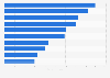 Leading land freight transport companies in Romania in 2022, by revenue (in million euros)