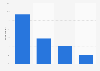 Number of books read in the last year among book readers in the United States as of February 2024