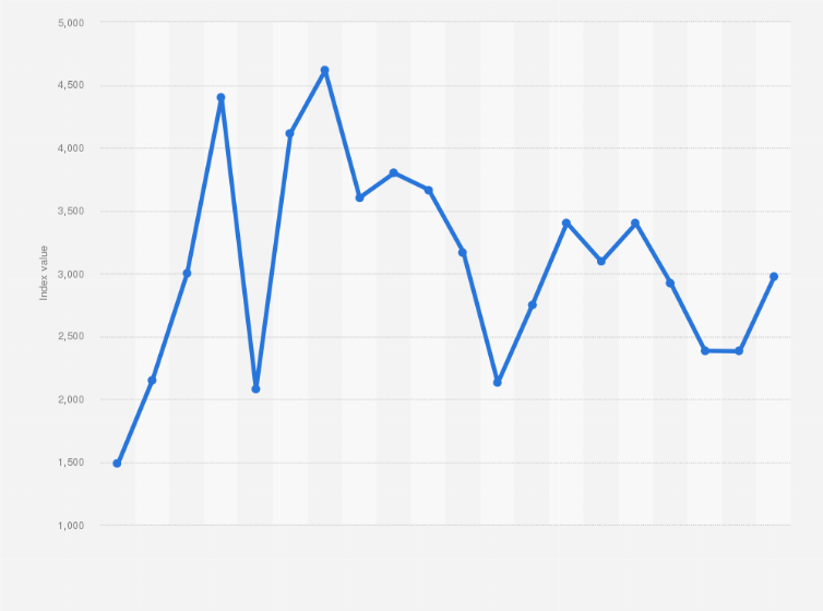 Statistic: Annual development of the S&P Latin America 40 Index from 2004 to 2023