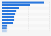 Average cost-per-click (CPC) in Google Ads search advertising for fashion retail in selected countries worldwide in December 2024 (in U.S. dollars)