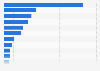 Average cost-per-click (CPC) in Google Ads search advertising for legal services in selected countries worldwide in December 2024 (in U.S. dollars)