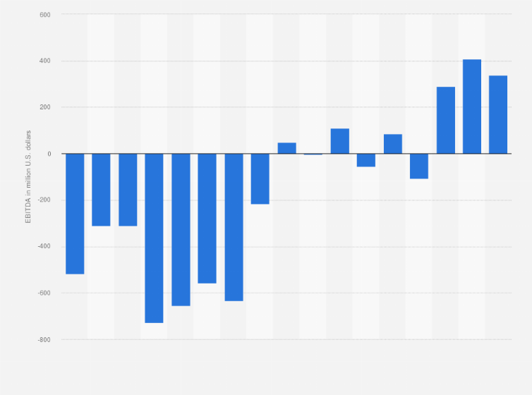 Statistic: Adjusted EBITDA of Warner Bros. Discovery's streaming business from 1st quarter 2021 to 1st quarter 2025 (in million U.S. dollars)