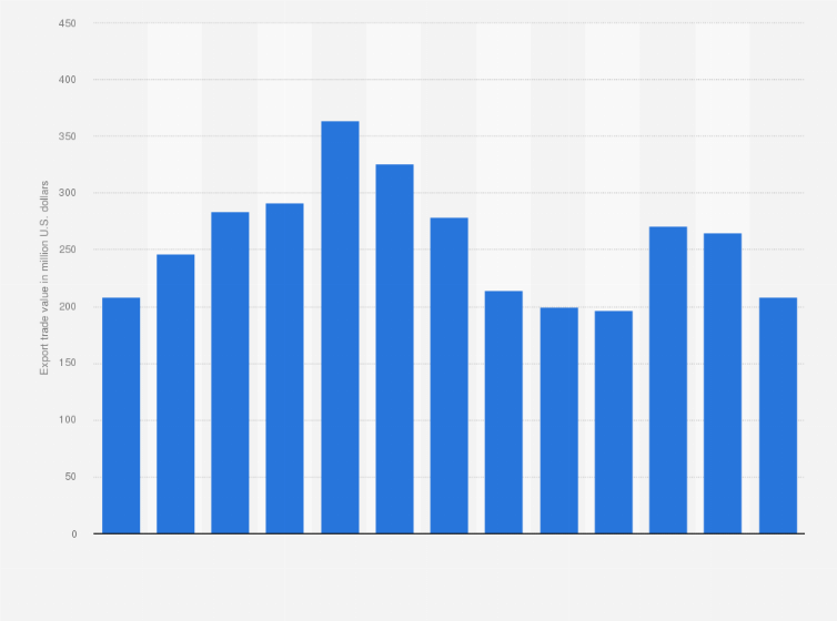 Statistic: Export trade value of candles in the United States from 2011 to 2023 (in million U.S. dollars) 