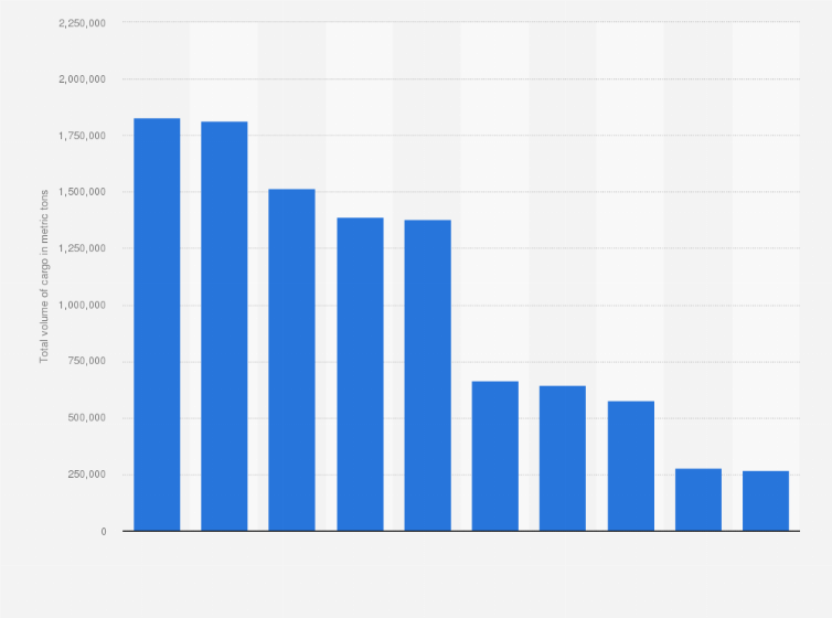 Statistic: Total volume of cargo handled by major European airports in 2023 (in metric tons)