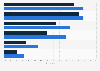 Distribution of Instagram users in Spain as of January 2025, by age group and gender 
