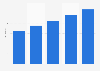 Number of people using private health insurance in Poland from 2020 to 2024 (in millions)