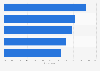 Perceived negative impacts of tourism on the environment in New Zealand as at May 2023