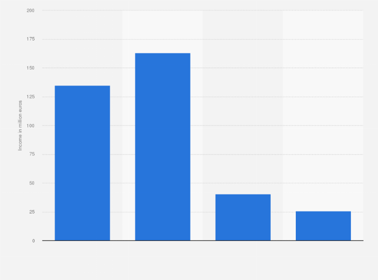 Statistic: Investment income earned by Allianz Life Luxembourg from 2019 to 2022 (in million euros)