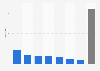 Number of Inditex stores in Portugal as of January 31, 2025, by brand