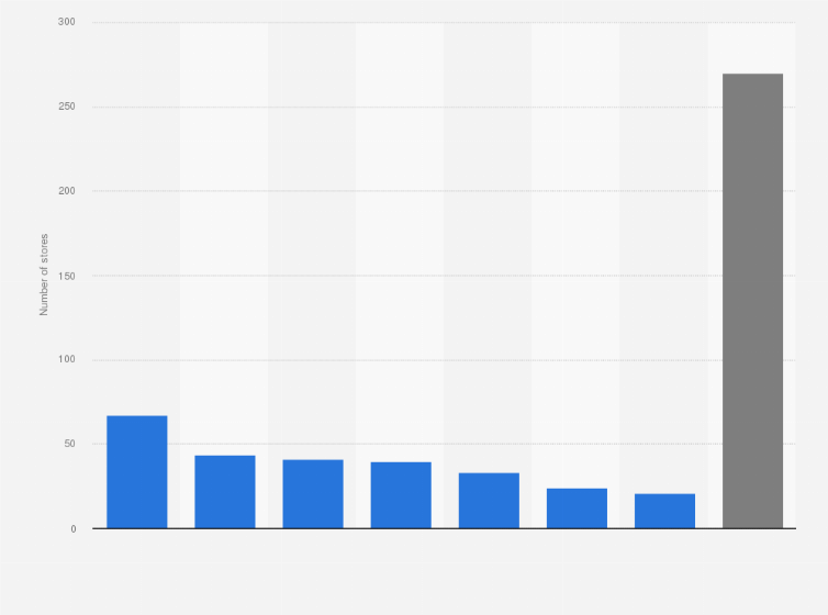 Statistic: Number of Inditex stores in Portugal as of January 31, 2025, by brand