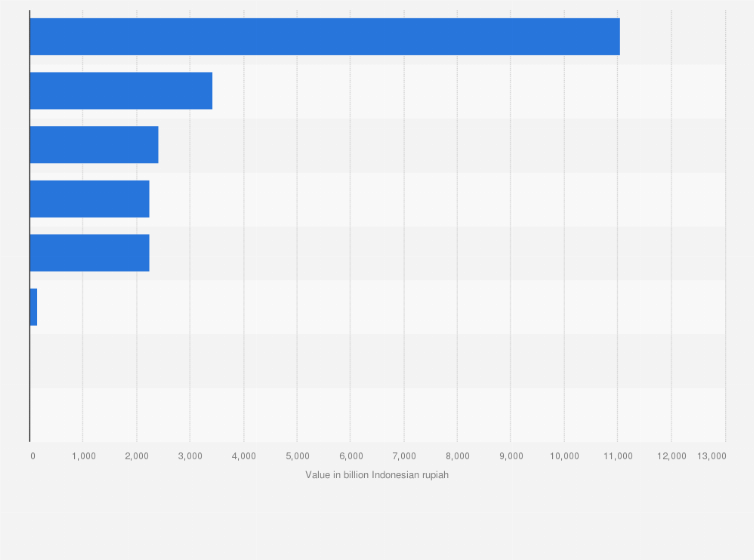 Statistic: Net sales of Bio Farma in financial year 2022, by product type (in billion Indonesian rupiah)
