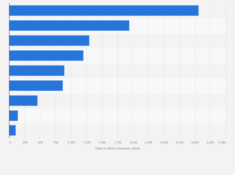 Statistic: Net sales of Kimia Farma in financial year 2023, by product type (in billion Indonesian rupiah)