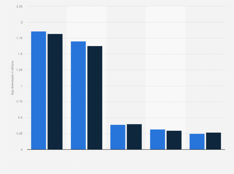 Statistic: Largest mobile app markets worldwide in 2nd quarter 2022 and 2nd quarter 2023, by downloads (in billions)