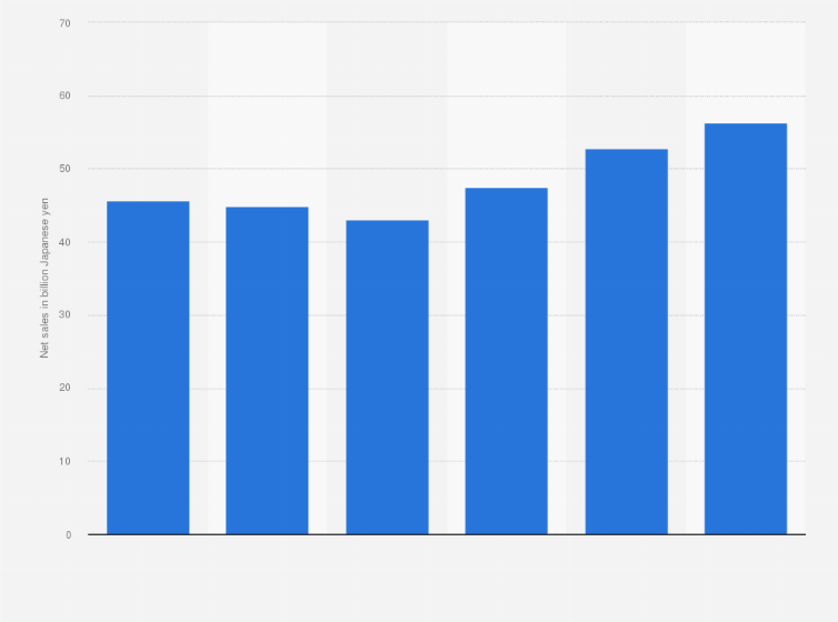 Statistic: Net sales of Miyoshi Oil & Fat Co., Ltd. from fiscal year 2018 to 2023 (in billion Japanese yen)