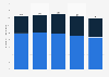 Number of employees in the postal service industry in Romania from 2019 to 2023 (in 1,000s)