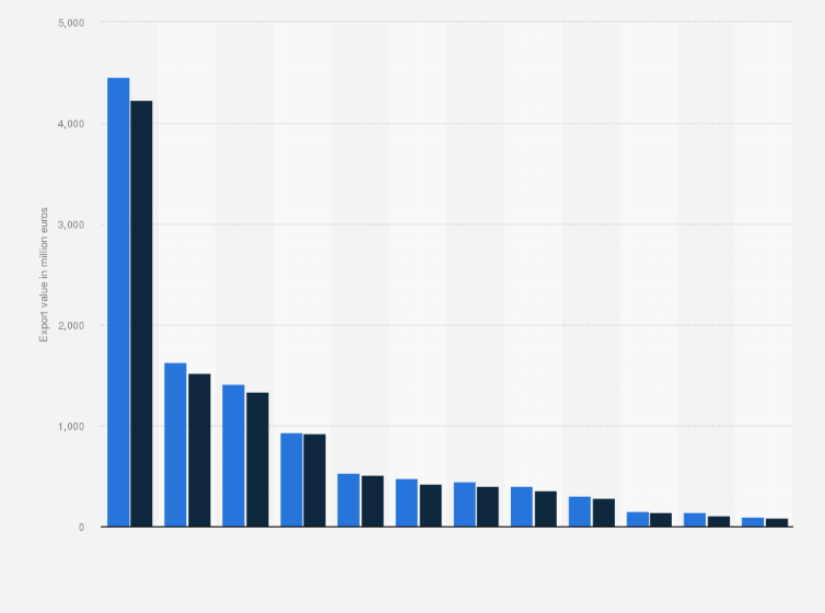 Statistic: Export value of textiles and textile articles from Portugal from 2022 to 2023, by destination (in million euros)