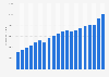 Demand for fabricated flat glass worldwide from 2003 to 2022 (in million U.S. dollars)