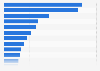 Percent share to the gross domestic product (GDP) of the Philippines in 2024, by sector