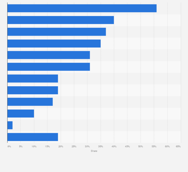 Statistic: Possible App Store Optimization (ASO) mistakes impacting conversion for mobile apps in the Apple App Store in the United States in 2022 