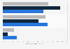 Type of cycling participation among bike riders in the United States in 2022, by age group