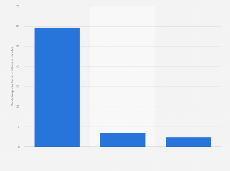 Statistic: Mobile telephony traffic in Mexico as of 4th quarter 2023, by provider (in billions of minutes)