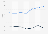 Mobile Android subscription app conversion rate worldwide from October 2022 to April 2023