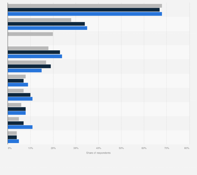 Statistic: Which services do you most often use exclusively electronically?