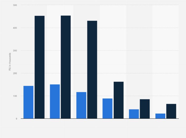 Statistic: Twitch real users in Poland in 2023, by age and gender (in 1,000s)