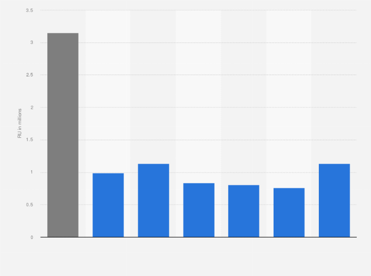 Statistic: X (formerly Twitter) real users in Poland in 2023, by place of residence (in millions)