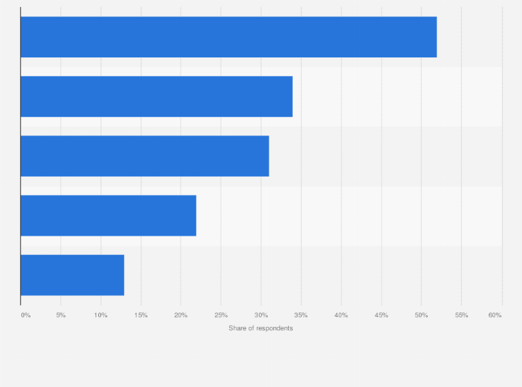 Statistic: Reasons consumers do not want to see ads on social media in India in 2023