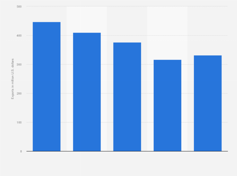 Statistic: Export value of display panel components from South Korea from 2018 to 2022 (in million U.S. dollars)