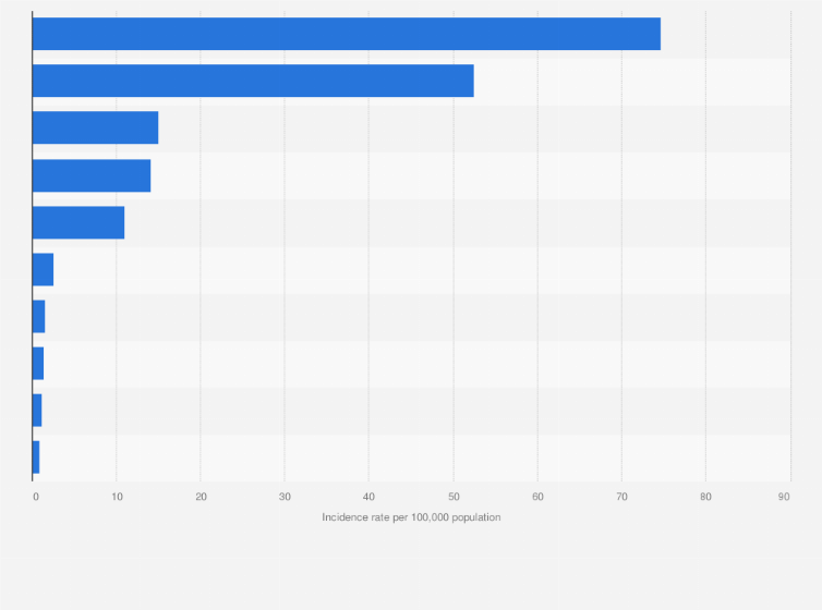Statistic: Leading infectious diseases in South Korea in 2023, by incidence rate (per 100,000 population)