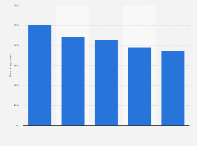 Statistic: Share of consumers in the United States reporting a high level of attachment for selected streaming apps in January 2023
