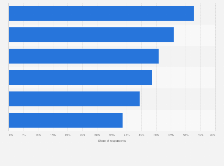 Statistic: Share of consumers in the United States who would recommend select video streaming apps to others in January 2023