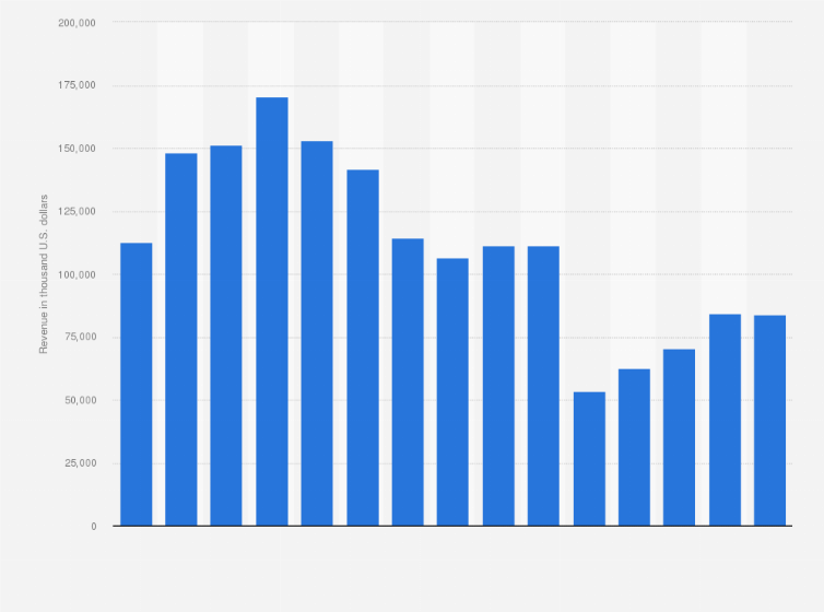 Statistic: Revenue of Travelzoo from 2010 to 2024 (in 1,000 U.S. dollars)