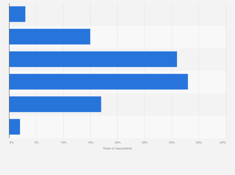 Statistic: Thinking about your average shopping cart, how much do you spend when you go grocery shopping?