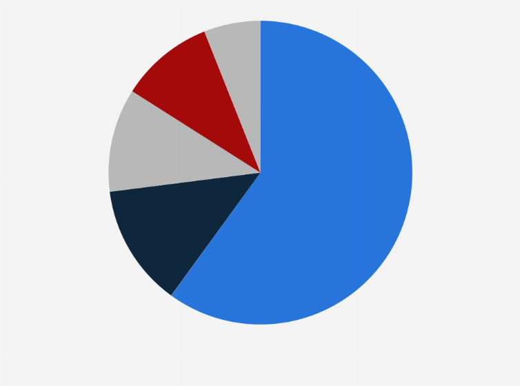 Statistic: Distribution of modern retail space in the Baltics in 2nd quarter 2023, by use