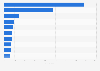 Number of digital payment operations in Portugal from January 2024 to February 2025, by sector (in millions)