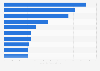 Average value of digital payment operations in Portugal from January 2024 to February 2025, by sector (in euros)