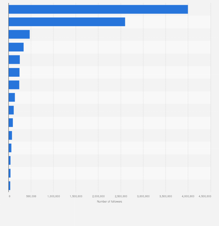 Statistic: Most popular Broadway shows on TikTok as of February 2025, by number of followers